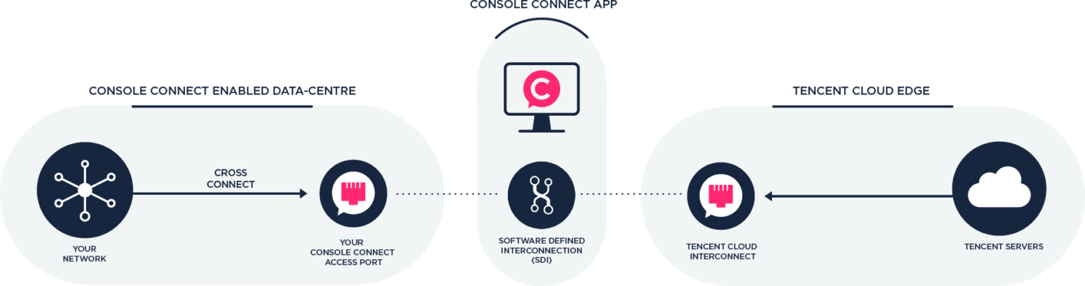 Console_Connect_-_Cloud_Diagram_TENCENT-1536x405 (1)