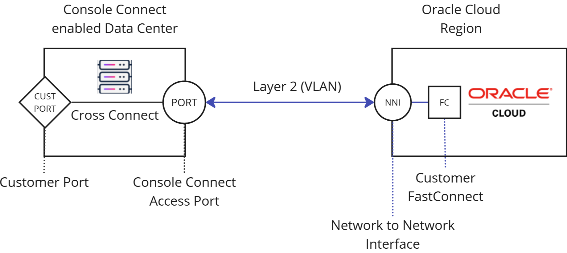 Data centre to OCI diagram