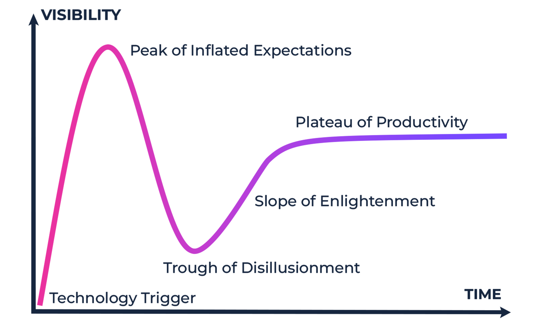 Gartner hype cycle