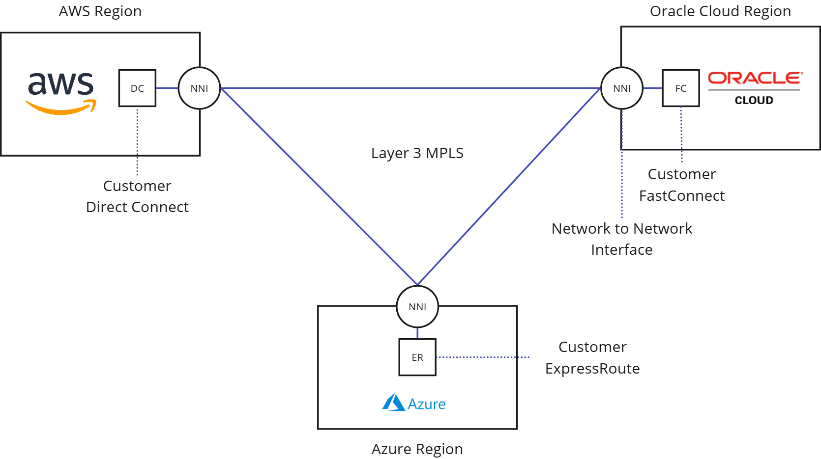 Oracle OCI to other cloud diagram