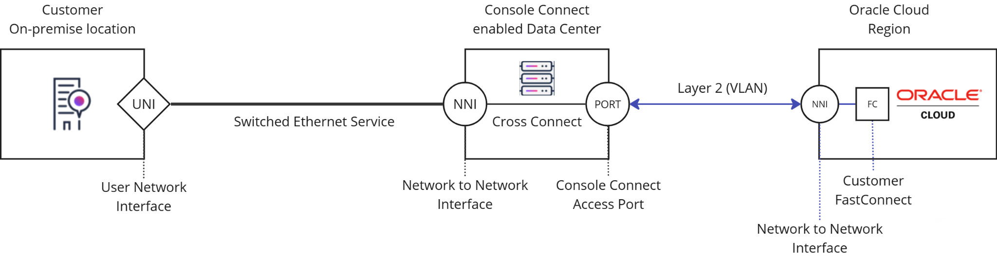Oracle on-premise to OCI diagram